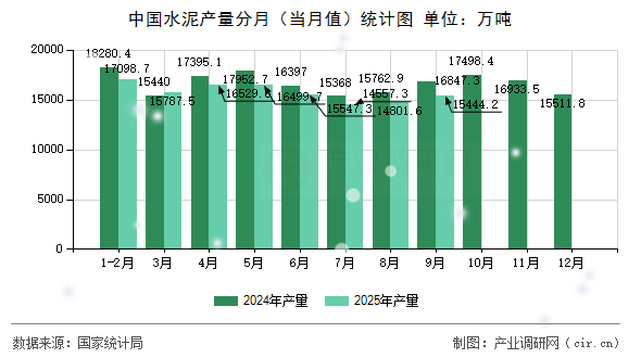 中國(guó)水泥產(chǎn)量分月(當(dāng)月值)統(tǒng)計(jì)圖 中國(guó)水泥產(chǎn)量分月(當(dāng)月值)統(tǒng)計(jì)圖