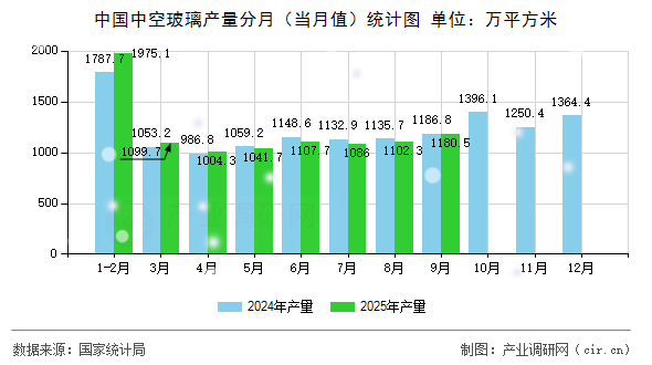 中國中空玻璃產(chǎn)量分月(當(dāng)月值)統(tǒng)計圖 中國中空玻璃產(chǎn)量分月(當(dāng)月值)統(tǒng)計圖