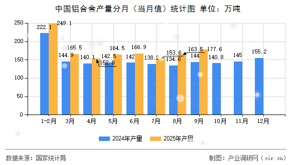 中國(guó)鋁合金產(chǎn)量分月(當(dāng)月值)統(tǒng)計(jì)圖 中國(guó)鋁合金產(chǎn)量分月(當(dāng)月值)統(tǒng)計(jì)圖