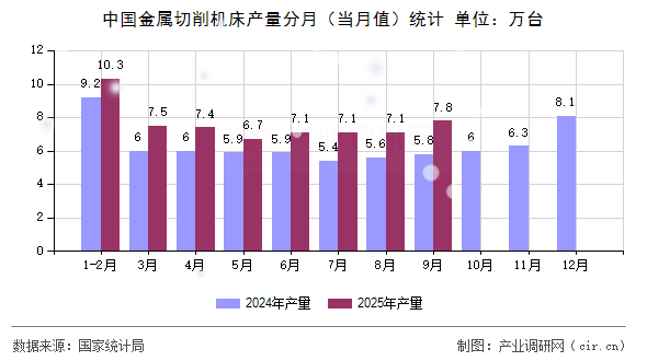 中國金屬切削機床產(chǎn)量分月（當月值）統(tǒng)計