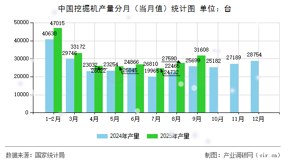 中國挖掘機(jī)產(chǎn)量分月（當(dāng)月值）統(tǒng)計圖