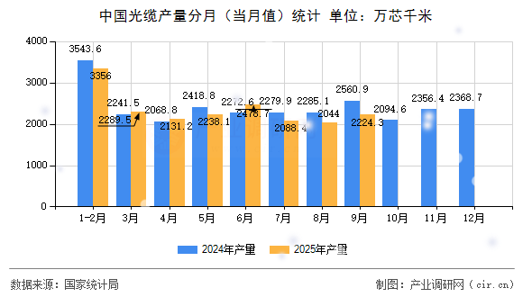 中國光纜產(chǎn)量分月（當(dāng)月值）統(tǒng)計