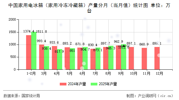 中國家用電冰箱（家用冷凍冷藏箱）產(chǎn)量分月（當(dāng)月值）統(tǒng)計(jì)圖