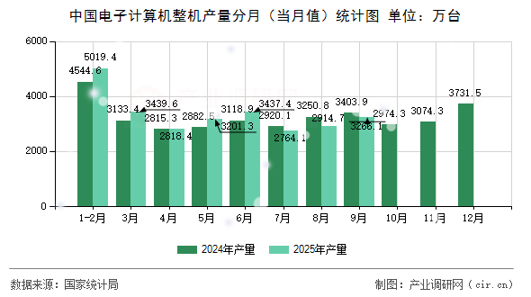 中國電子計算機整機產(chǎn)量分月(當(dāng)月值)統(tǒng)計圖 中國電子計算機整機產(chǎn)量分月(當(dāng)月值)統(tǒng)計圖