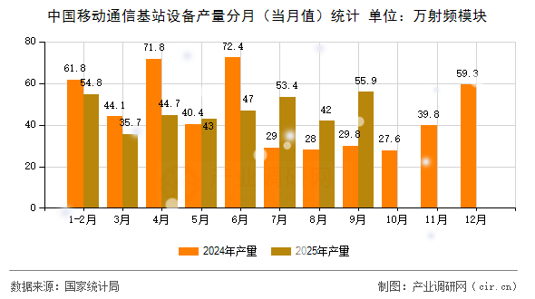 中國移動通信基站設備產(chǎn)量分月（當月值）統(tǒng)計