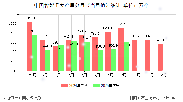 中國智能手表產(chǎn)量分月(當月值)統(tǒng)計 中國智能手表產(chǎn)量分月(當月值)統(tǒng)計