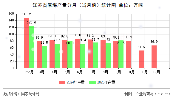 江蘇省原煤產(chǎn)量分月(當(dāng)月值)統(tǒng)計圖 江蘇省原煤產(chǎn)量分月(當(dāng)月值)統(tǒng)計圖