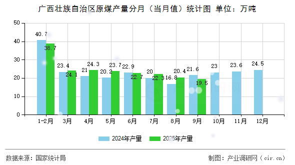 廣西壯族自治區(qū)原煤產(chǎn)量分月（當(dāng)月值）統(tǒng)計(jì)圖