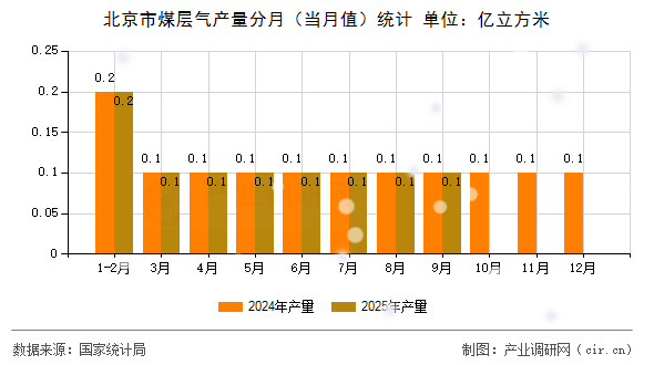 北京市煤層氣產(chǎn)量分月(當(dāng)月值)統(tǒng)計 北京市煤層氣產(chǎn)量分月(當(dāng)月值)統(tǒng)計