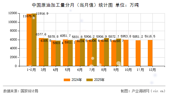 中國原油加工量分月(當(dāng)月值)統(tǒng)計圖 中國原油加工量分月(當(dāng)月值)統(tǒng)計圖