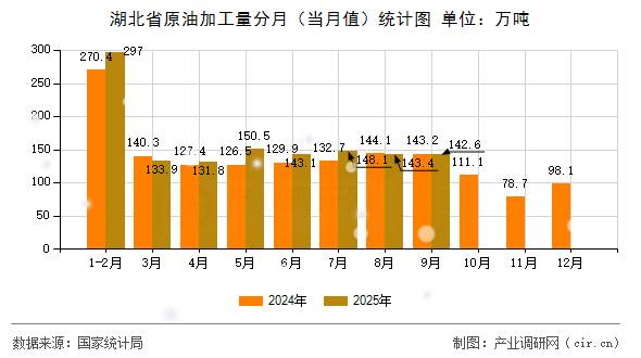 湖北省原油加工量分月(當(dāng)月值)統(tǒng)計圖 湖北省原油加工量分月(當(dāng)月值)統(tǒng)計圖