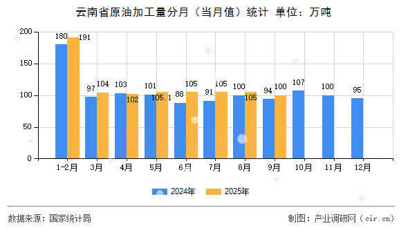 云南省原油加工量分月(當(dāng)月值)統(tǒng)計(jì) 云南省原油加工量分月(當(dāng)月值)統(tǒng)計(jì)