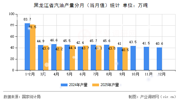 黑龍江省汽油產(chǎn)量分月(當(dāng)月值)統(tǒng)計 黑龍江省汽油產(chǎn)量分月(當(dāng)月值)統(tǒng)計