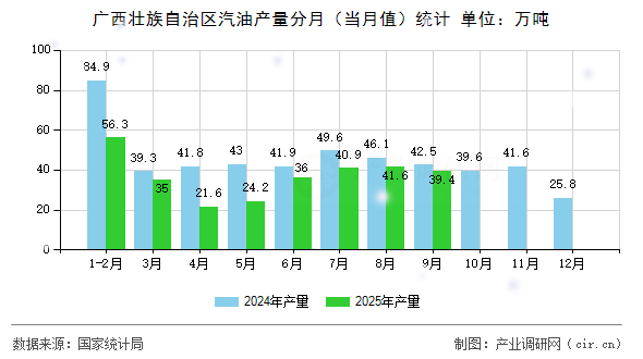 廣西壯族自治區(qū)汽油產量分月(當月值)統(tǒng)計 廣西壯族自治區(qū)汽油產量分月(當月值)統(tǒng)計