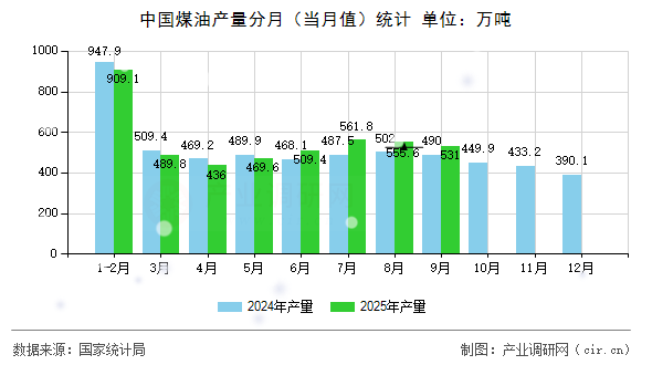 中國煤油產量分月(當月值)統(tǒng)計 中國煤油產量分月(當月值)統(tǒng)計