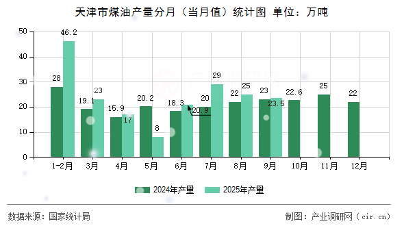 天津市煤油產(chǎn)量分月(當(dāng)月值)統(tǒng)計(jì)圖 天津市煤油產(chǎn)量分月(當(dāng)月值)統(tǒng)計(jì)圖