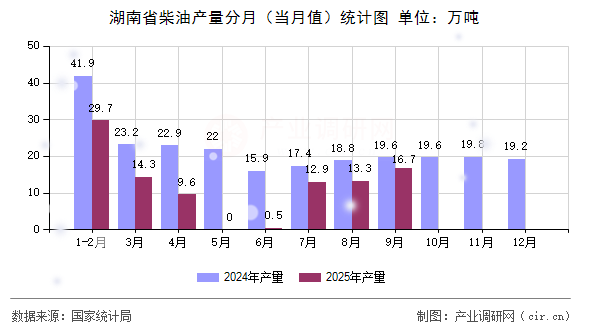 湖南省柴油產(chǎn)量分月(當(dāng)月值)統(tǒng)計(jì)圖 湖南省柴油產(chǎn)量分月(當(dāng)月值)統(tǒng)計(jì)圖