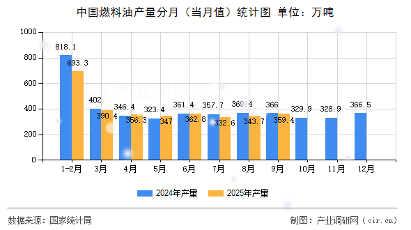 中國燃料油產(chǎn)量分月(當(dāng)月值)統(tǒng)計圖 中國燃料油產(chǎn)量分月(當(dāng)月值)統(tǒng)計圖