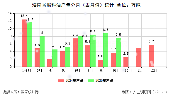 海南省燃料油產(chǎn)量分月(當(dāng)月值)統(tǒng)計(jì) 海南省燃料油產(chǎn)量分月(當(dāng)月值)統(tǒng)計(jì)