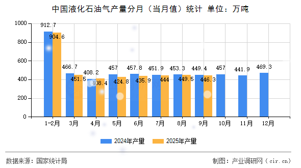中國液化石油氣產(chǎn)量分月(當(dāng)月值)統(tǒng)計 中國液化石油氣產(chǎn)量分月(當(dāng)月值)統(tǒng)計