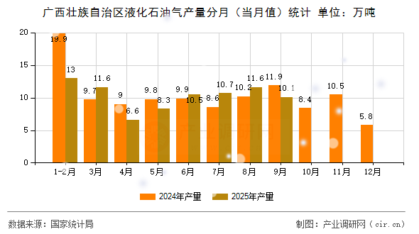 廣西壯族自治區(qū)液化石油氣產(chǎn)量分月(當月值)統(tǒng)計 廣西壯族自治區(qū)液化石油氣產(chǎn)量分月(當月值)統(tǒng)計