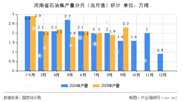 河南省石油焦產量分月(當月值)統計 河南省石油焦產量分月(當月值)統計