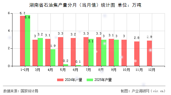 湖南省石油焦產(chǎn)量分月（當月值）統(tǒng)計圖