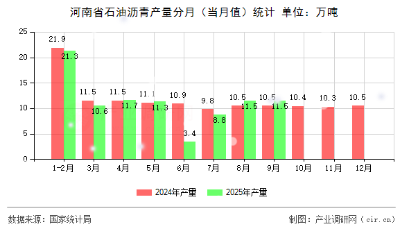 河南省石油瀝青產(chǎn)量分月（當(dāng)月值）統(tǒng)計(jì)