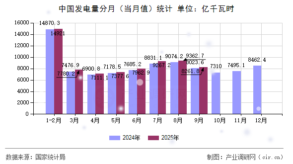 中國(guó)發(fā)電量分月(當(dāng)月值)統(tǒng)計(jì) 中國(guó)發(fā)電量分月(當(dāng)月值)統(tǒng)計(jì)
