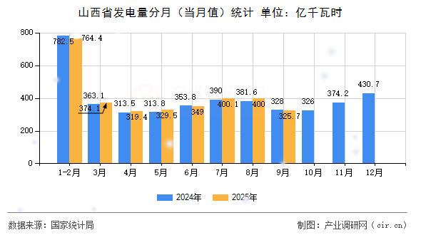 山西省發(fā)電量分月（當月值）統(tǒng)計