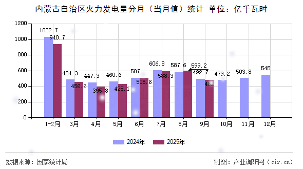 內(nèi)蒙古自治區(qū)火力發(fā)電量分月（當(dāng)月值）統(tǒng)計(jì)