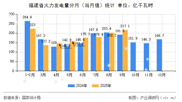 福建省火力發(fā)電量分月（當月值）統(tǒng)計