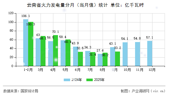 云南省火力發(fā)電量分月(當(dāng)月值)統(tǒng)計(jì) 云南省火力發(fā)電量分月(當(dāng)月值)統(tǒng)計(jì)