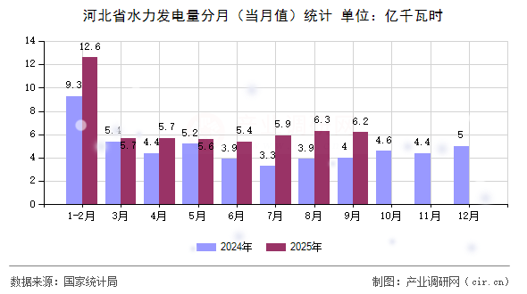 河北省水力發(fā)電量分月(當(dāng)月值)統(tǒng)計(jì) 河北省水力發(fā)電量分月(當(dāng)月值)統(tǒng)計(jì)