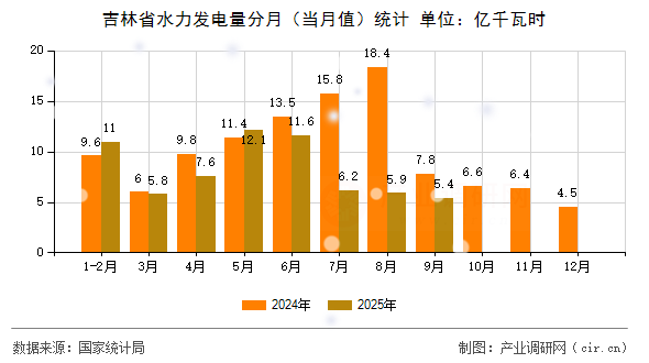 吉林省水力發(fā)電量分月(當月值)統(tǒng)計 吉林省水力發(fā)電量分月(當月值)統(tǒng)計