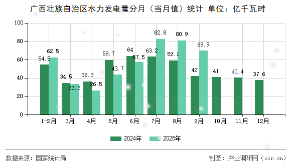 廣西壯族自治區(qū)水力發(fā)電量分月（當(dāng)月值）統(tǒng)計(jì)