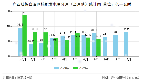 廣西壯族自治區(qū)核能發(fā)電量分月（當(dāng)月值）統(tǒng)計圖