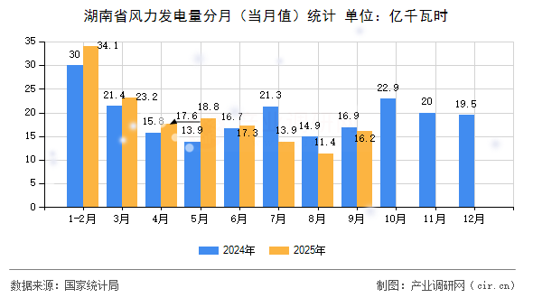 湖南省風力發(fā)電量分月(當月值)統(tǒng)計 湖南省風力發(fā)電量分月(當月值)統(tǒng)計
