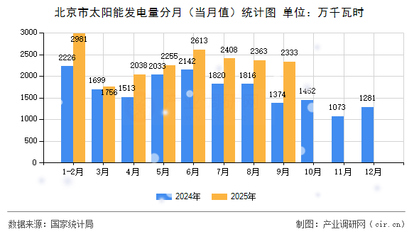 北京市太陽能發(fā)電量分月(當月值)統(tǒng)計圖 北京市太陽能發(fā)電量分月(當月值)統(tǒng)計圖