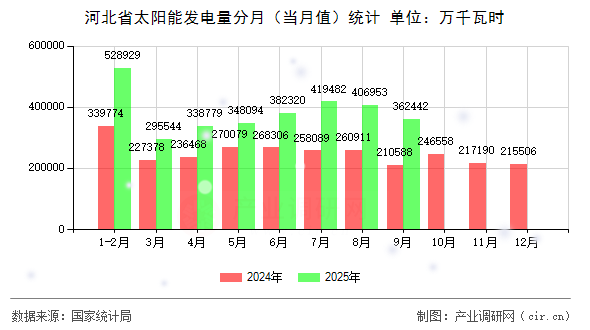 河北省太陽(yáng)能發(fā)電量分月(當(dāng)月值)統(tǒng)計(jì) 河北省太陽(yáng)能發(fā)電量分月(當(dāng)月值)統(tǒng)計(jì)
