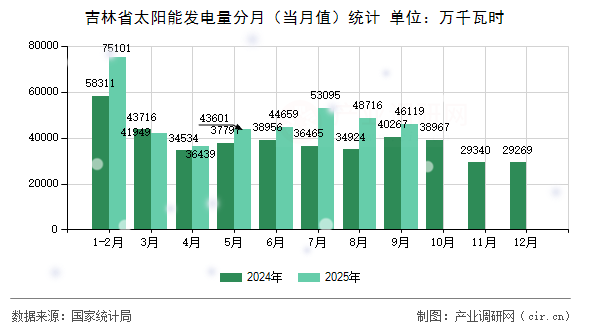 吉林省太陽能發(fā)電量分月（當月值）統(tǒng)計