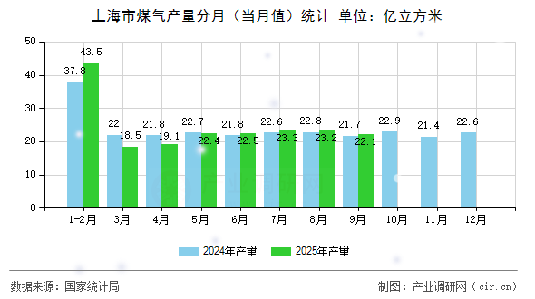 上海市煤氣產(chǎn)量分月（當(dāng)月值）統(tǒng)計(jì)