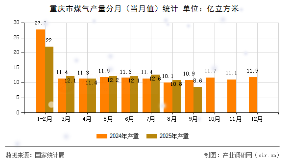 重慶市煤氣產(chǎn)量分月（當月值）統(tǒng)計