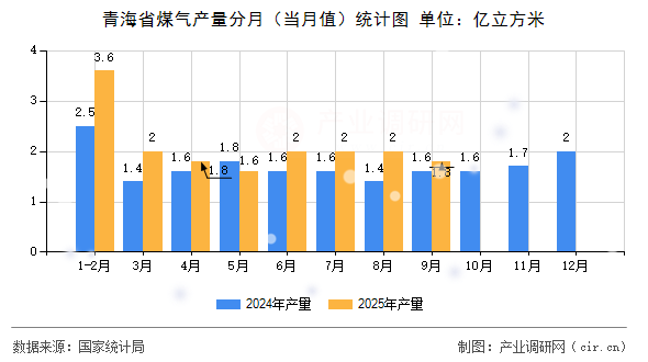 青海省煤氣產(chǎn)量分月(當(dāng)月值)統(tǒng)計(jì)圖 青海省煤氣產(chǎn)量分月(當(dāng)月值)統(tǒng)計(jì)圖